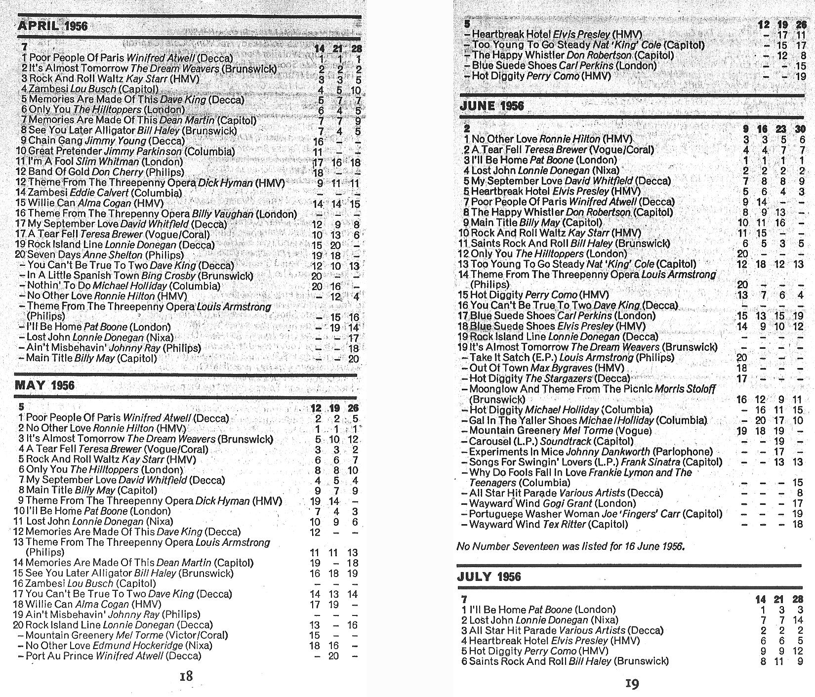 List Of UK Charts And Number-one Singles (1952–1969)/NME - Wikipedia